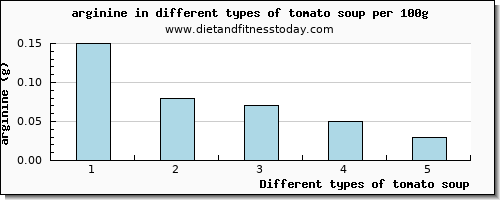 tomato soup arginine per 100g